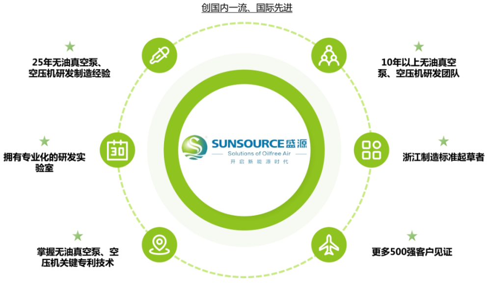 盛源無油真空泵丨助推制造業(yè)加速升級(jí)，智造綠色工業(yè)新力量